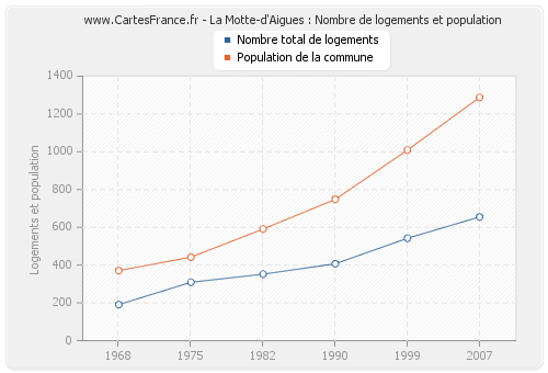La Motte-d'Aigues : Nombre de logements et population